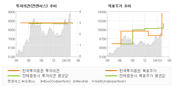 투자의견 및 목표주가 추이 그래프