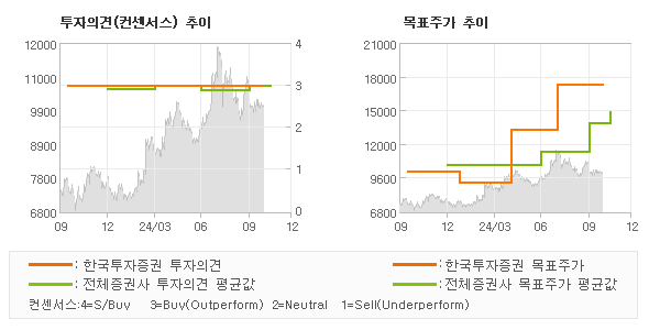 투자의견 및 목표주가 추이 그래프