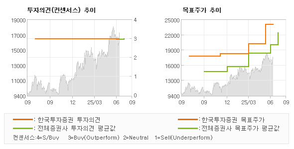 투자의견 및 목표주가 추이 그래프