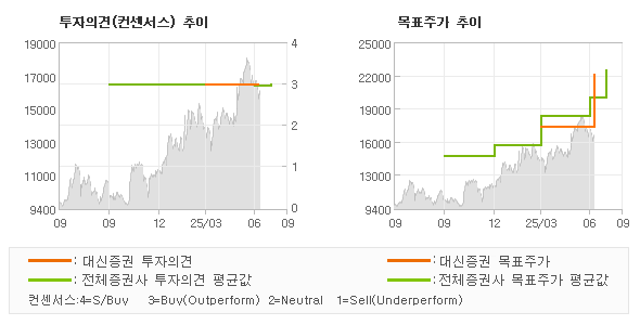 투자의견 및 목표주가 추이 그래프