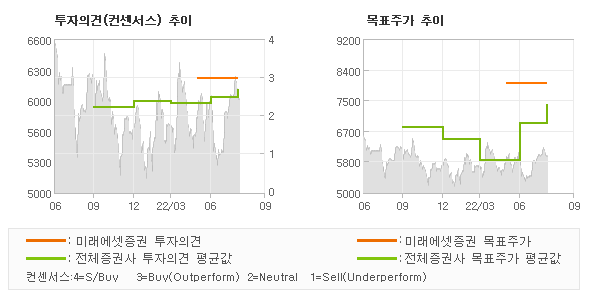 투자의견 및 목표주가 추이 그래프