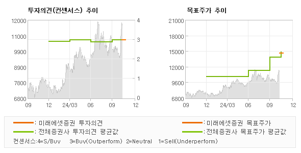 투자의견 및 목표주가 추이 그래프