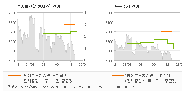 투자의견 및 목표주가 추이 그래프