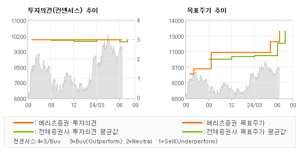 투자의견 및 목표주가 추이 그래프