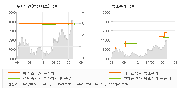 투자의견 및 목표주가 추이 그래프