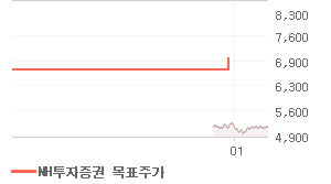 삼성중공업 오늘의 리포트 차트