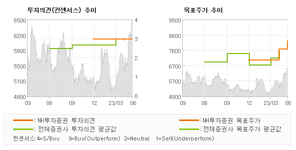 투자의견 및 목표주가 추이 그래프