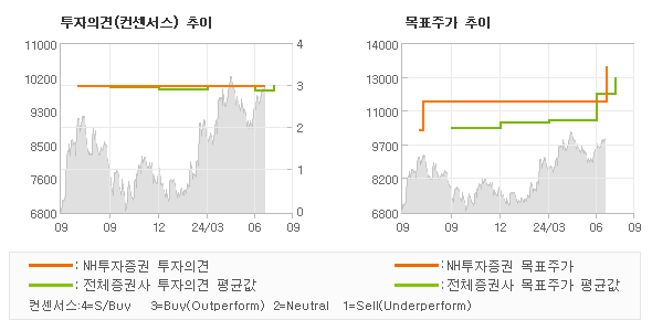 투자의견 및 목표주가 추이 그래프