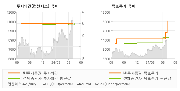 투자의견 및 목표주가 추이 그래프