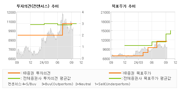 투자의견 및 목표주가 추이 그래프