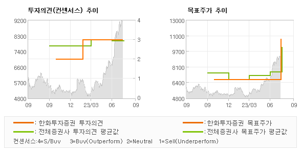 투자의견 및 목표주가 추이 그래프