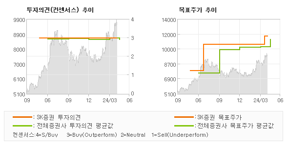 투자의견 및 목표주가 추이 그래프