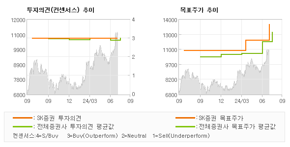 투자의견 및 목표주가 추이 그래프