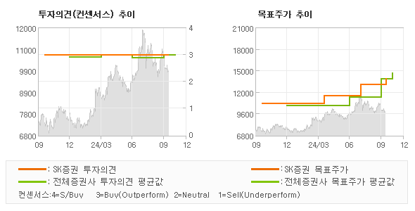 투자의견 및 목표주가 추이 그래프