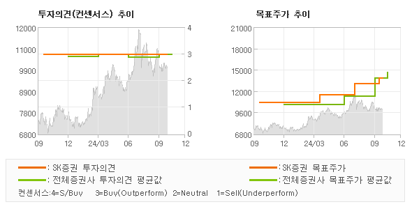 투자의견 및 목표주가 추이 그래프