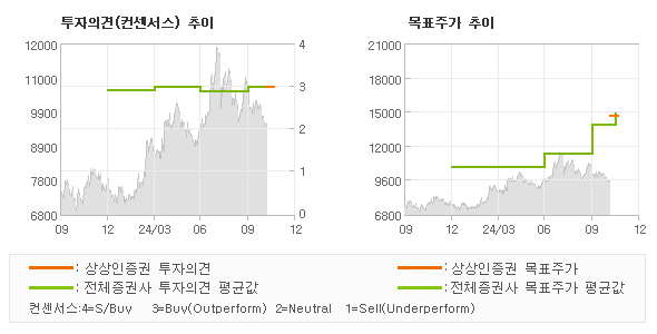 투자의견 및 목표주가 추이 그래프