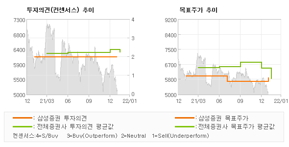 투자의견 및 목표주가 추이 그래프