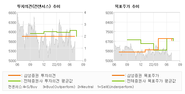 투자의견 및 목표주가 추이 그래프