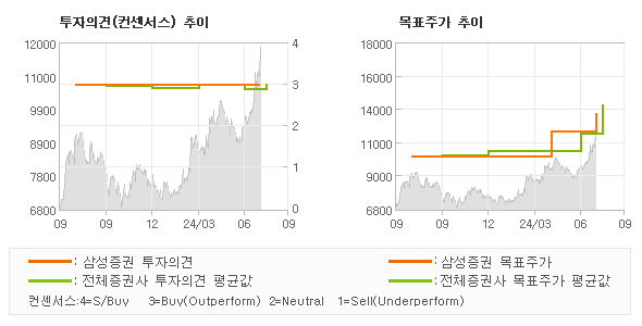 투자의견 및 목표주가 추이 그래프