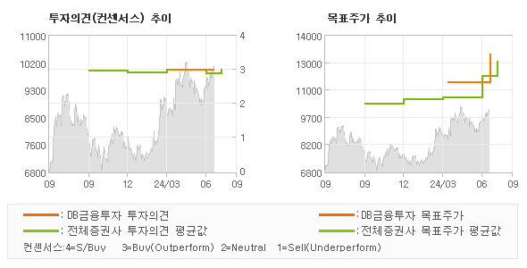 투자의견 및 목표주가 추이 그래프