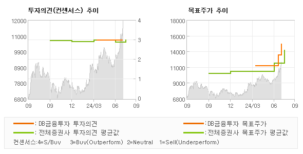 투자의견 및 목표주가 추이 그래프