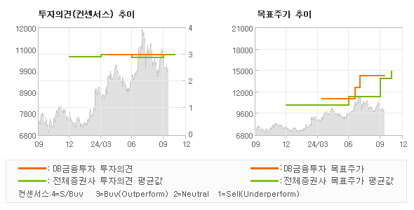 투자의견 및 목표주가 추이 그래프