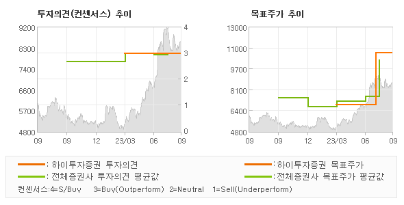 투자의견 및 목표주가 추이 그래프