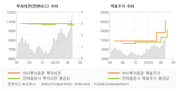 투자의견 및 목표주가 추이 그래프