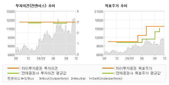 투자의견 및 목표주가 추이 그래프