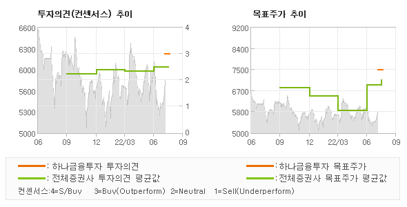 투자의견 및 목표주가 추이 그래프