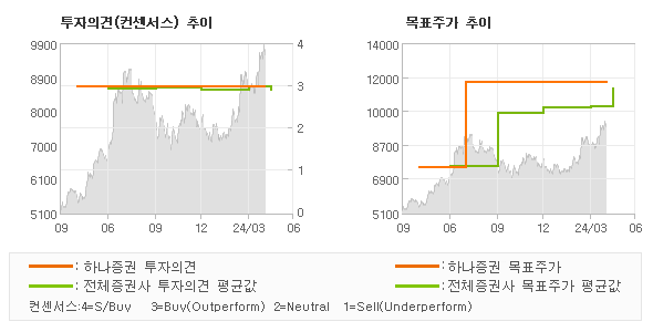 투자의견 및 목표주가 추이 그래프