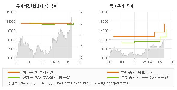 투자의견 및 목표주가 추이 그래프