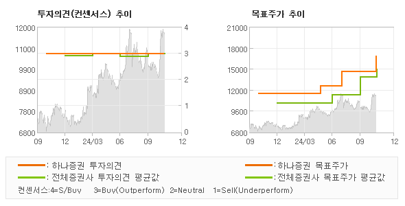 투자의견 및 목표주가 추이 그래프