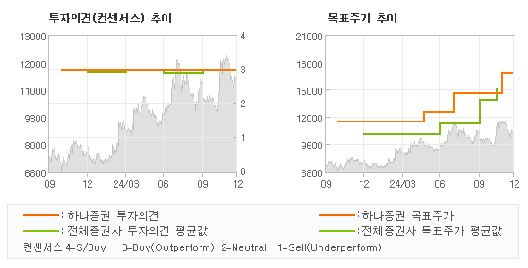 투자의견 및 목표주가 추이 그래프