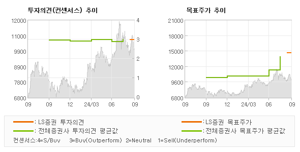 투자의견 및 목표주가 추이 그래프