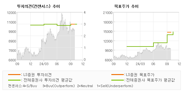 투자의견 및 목표주가 추이 그래프