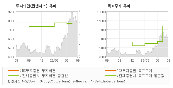 투자의견 및 목표주가 추이 그래프