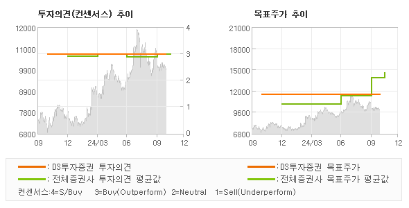 투자의견 및 목표주가 추이 그래프