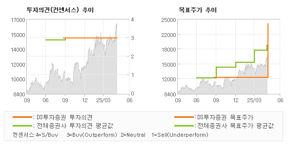 투자의견 및 목표주가 추이 그래프