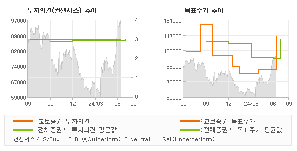 투자의견 및 목표주가 추이 그래프