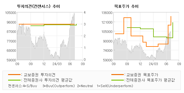 투자의견 및 목표주가 추이 그래프