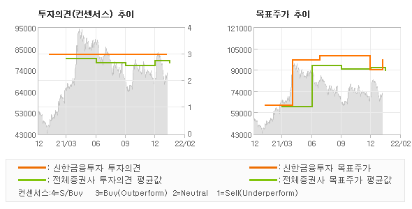 투자의견 및 목표주가 추이 그래프