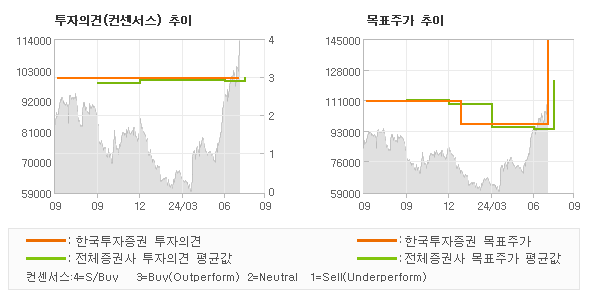 투자의견 및 목표주가 추이 그래프