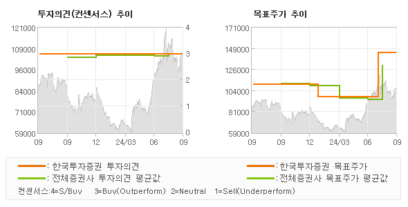 투자의견 및 목표주가 추이 그래프