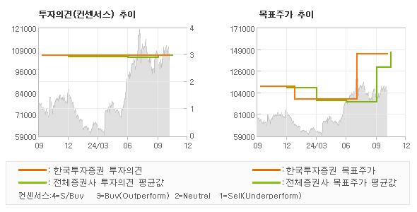 투자의견 및 목표주가 추이 그래프