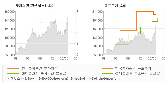 투자의견 및 목표주가 추이 그래프