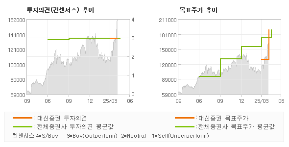 투자의견 및 목표주가 추이 그래프