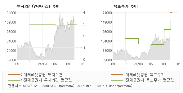 투자의견 및 목표주가 추이 그래프