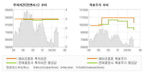 투자의견 및 목표주가 추이 그래프