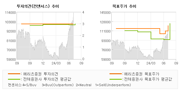 투자의견 및 목표주가 추이 그래프